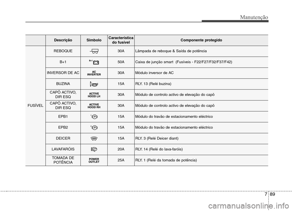 Hyundai Santa Fe 2013  Manual do proprietário (in Portuguese) 789
Manutenção
DescriçãoSimbolo Característicado fusívelComponente protegido
FUSÍVEL
REBOQUE30ALâmpada de reboque & Saída de potência
B+150ACaixa de junção smart  (Fusíveis - F22/F27/F32/