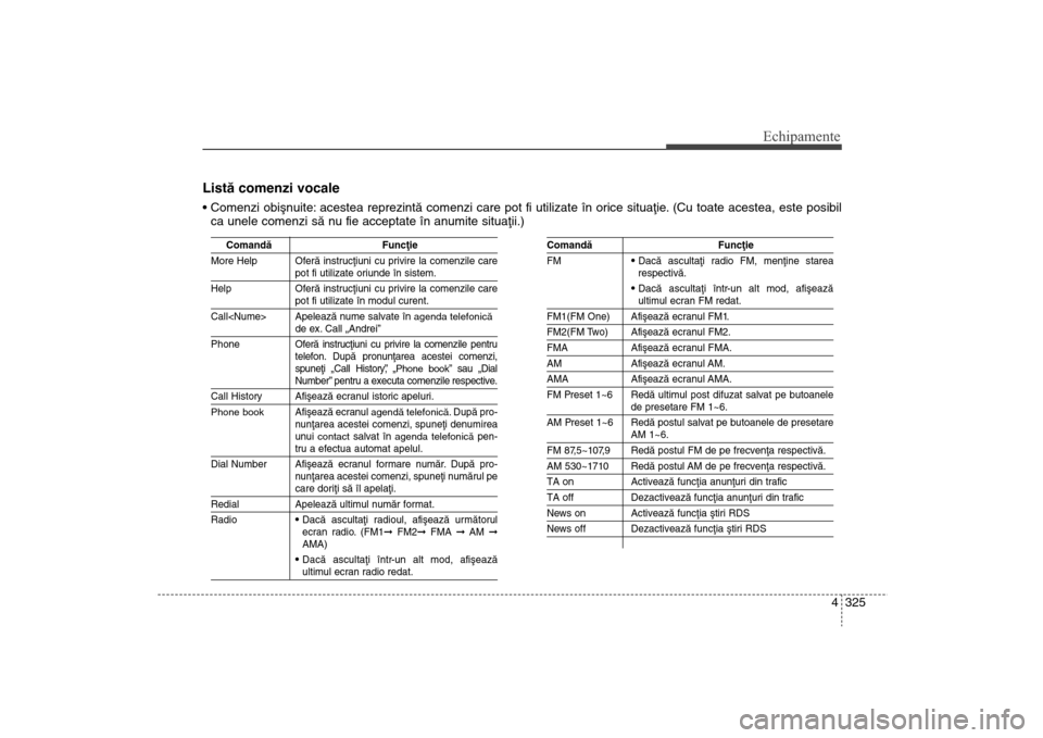 Hyundai Santa Fe 2013  Manualul de utilizare (in Romanian) 4 325
Echipamente
Listã comenzi vocaleca unele comenzi sã nu fie acceptate în anumite situaþii.)
Comandã Funcþie
More Help Oferã instrucþiuni cu privire la comenzile care
pot fi utilizate oriu