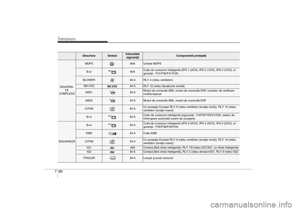 Hyundai Santa Fe 2013  Manualul de utilizare (in Romanian) Întreţinere80
7
Descriere
Simbol 
Intensitate
siguranþã
Componentã protejatã
SIGURAN- ÞÃ
COMPLEXÃ
MDPS
80A
Unitate MDPS
B+2
60A
Cutie de conexiuni inteligentã (IPS 1 (4CH), IPS 2 (1CH), IPS 