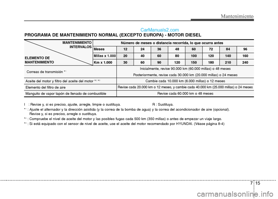 Hyundai Santa Fe 2012 Manual del propietario (in Spanish) 715
Mantenimiento
PROGRAMA DE MANTENIMIENTO NORMAL (EXCEPTO EUROPA) - MOTOR DIESEL
I : Revise y, si es preciso, ajuste, arregle, limpie o sustituya. R : Sustituya.
*1: Ajuste el alternador y la direcc Hyundai Santa Fe 2012 Manual del propietario (in Spanish) 715
Mantenimiento
PROGRAMA DE MANTENIMIENTO NORMAL (EXCEPTO EUROPA) - MOTOR DIESEL
I : Revise y, si es preciso, ajuste, arregle, limpie o sustituya. R : Sustituya.
*1: Ajuste el alternador y la direcc