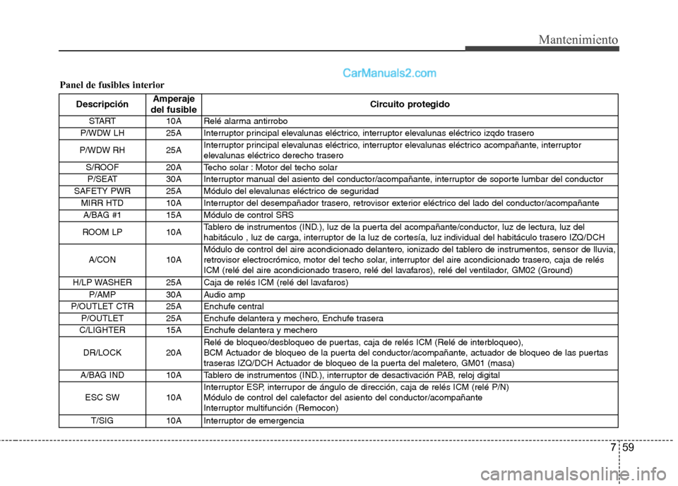 Hyundai Santa Fe 2012 Manual del propietario (in Spanish) 759
Mantenimiento
Panel de fusibles interior
DescripciónAmperaje
del fusibleCircuito protegido
START 10A Relé alarma antirrobo
P/WDW LH 25A Interruptor principal elevalunas eléctrico, interruptor Hyundai Santa Fe 2012 Manual del propietario (in Spanish) 759
Mantenimiento
Panel de fusibles interior
DescripciónAmperaje
del fusibleCircuito protegido
START 10A Relé alarma antirrobo
P/WDW LH 25A Interruptor principal elevalunas eléctrico, interruptor