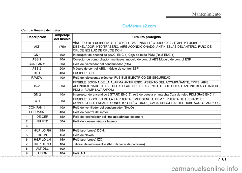 Hyundai Santa Fe 2012 Manual del propietario (in Spanish) 761
Mantenimiento
Compartimento del motor
DescripciónAmperaje
del fusibleCircuito protegido
ALT 175A VÍNCULO DE FUSIBLES: BLR, B+ 2, ELEVALUNAS ELÉCTRICO, ABS 1, ABS 2 FUSIBLE:
DESHELADOR, HTD TRAS Hyundai Santa Fe 2012 Manual del propietario (in Spanish) 761
Mantenimiento
Compartimento del motor
DescripciónAmperaje
del fusibleCircuito protegido
ALT 175A VÍNCULO DE FUSIBLES: BLR, B+ 2, ELEVALUNAS ELÉCTRICO, ABS 1, ABS 2 FUSIBLE:
DESHELADOR, HTD TRAS