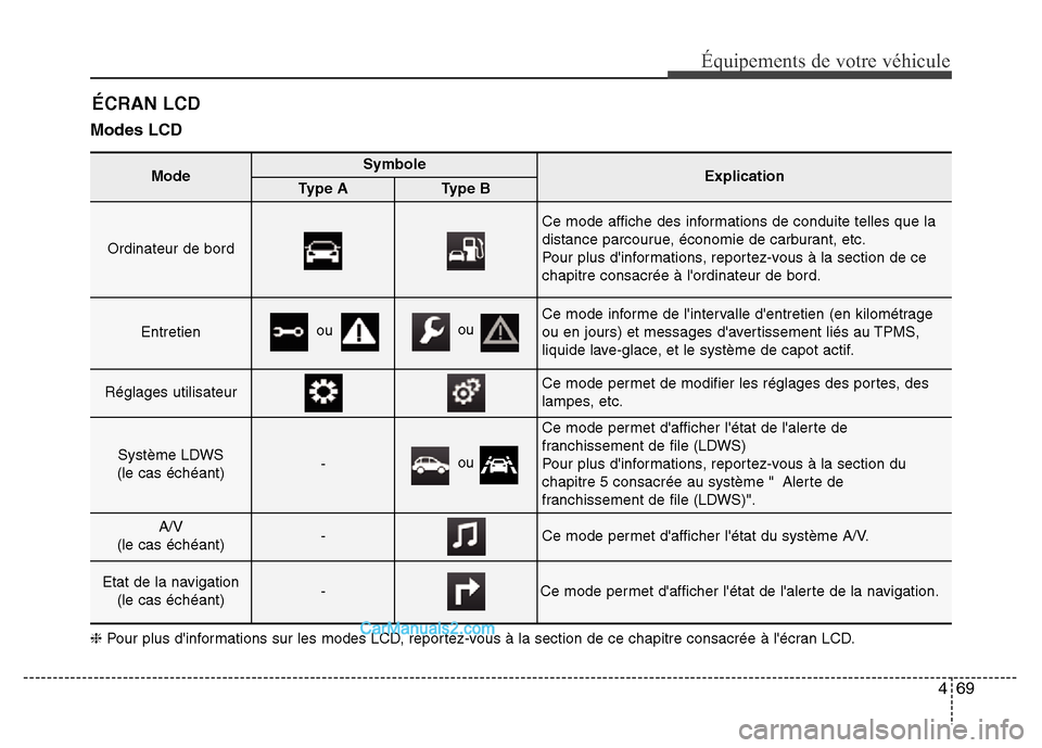 Hyundai Santa Fe 2012  Manuel du propriétaire (in French) 469
Équipements de votre véhicule
Modes LCD 
ÉCRAN LCD
ModeSymboleExplicationType AType B
Ordinateur de bord 
Ce mode affiche des informations de conduite telles que la
distance parcourue, économi
