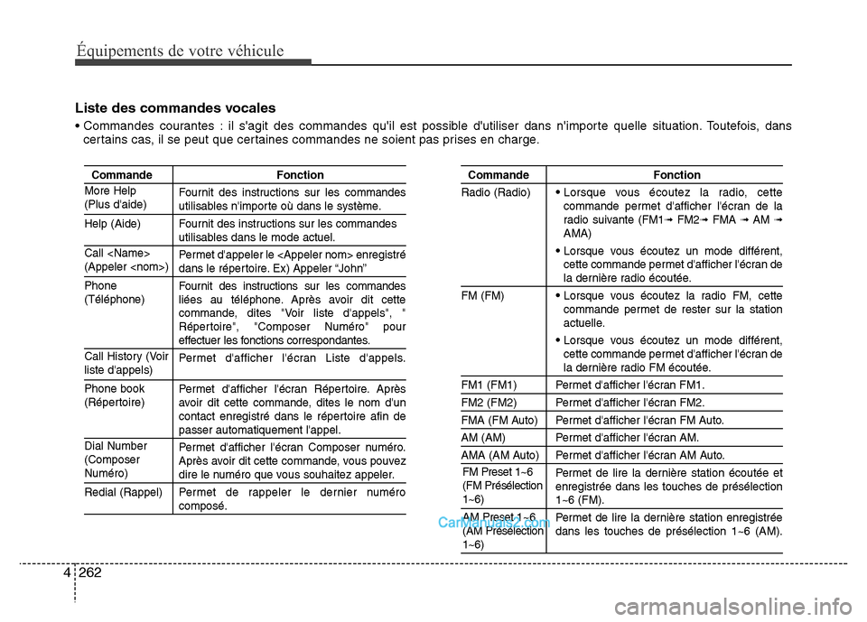 Hyundai Santa Fe 2012  Manuel du propriétaire (in French) 262 4
Équipements de votre véhicule
Liste des commandes vocales
• Commandes courantes : il sagit des commandes quil est possible dutiliser dans nimporte quelle situation. Toutefois, dans
certa