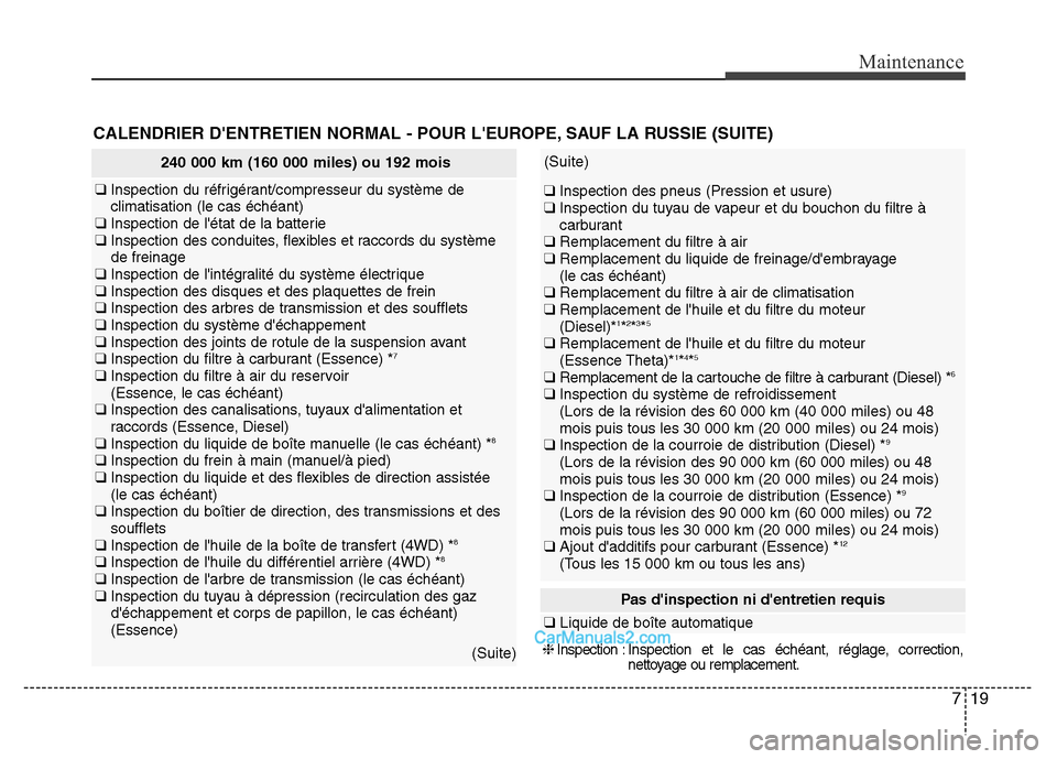 Hyundai Santa Fe 2012  Manuel du propriétaire (in French) 719
Maintenance
Pas dinspection ni dentretien requis
❑Liquide de boîte automatique
❈Inspection :Inspection et le cas échéant, réglage, correction,
nettoyage ou remplacement.
240 000 km (160 