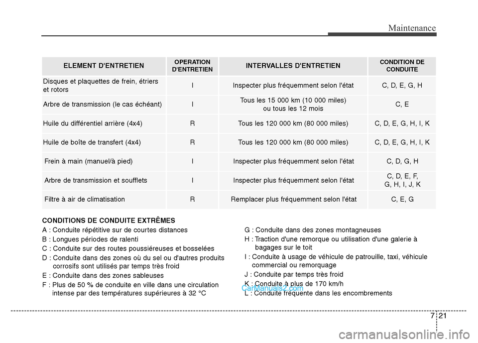 Hyundai Santa Fe 2012  Manuel du propriétaire (in French) 721
Maintenance
CONDITIONS DE CONDUITE EXTRÊMES
A : Conduite répétitive sur de courtes distances
B : Longues périodes de ralenti
C : Conduite sur des routes poussiéreuses et bosselées
D : Condui