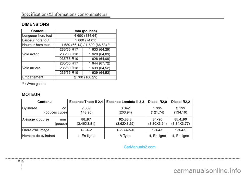 Hyundai Santa Fe 2012  Manuel du propriétaire (in French) Spécifications&Informations consommateurs
2 8
*1: Avec galerie
DIMENSIONS
Contenu mm (pouces)
Longueur hors tout 4 690 (184,64)
Largeur hors tout 1 880 (74,01)
Hauteur hors tout  1 680 (66,14) / 1 69