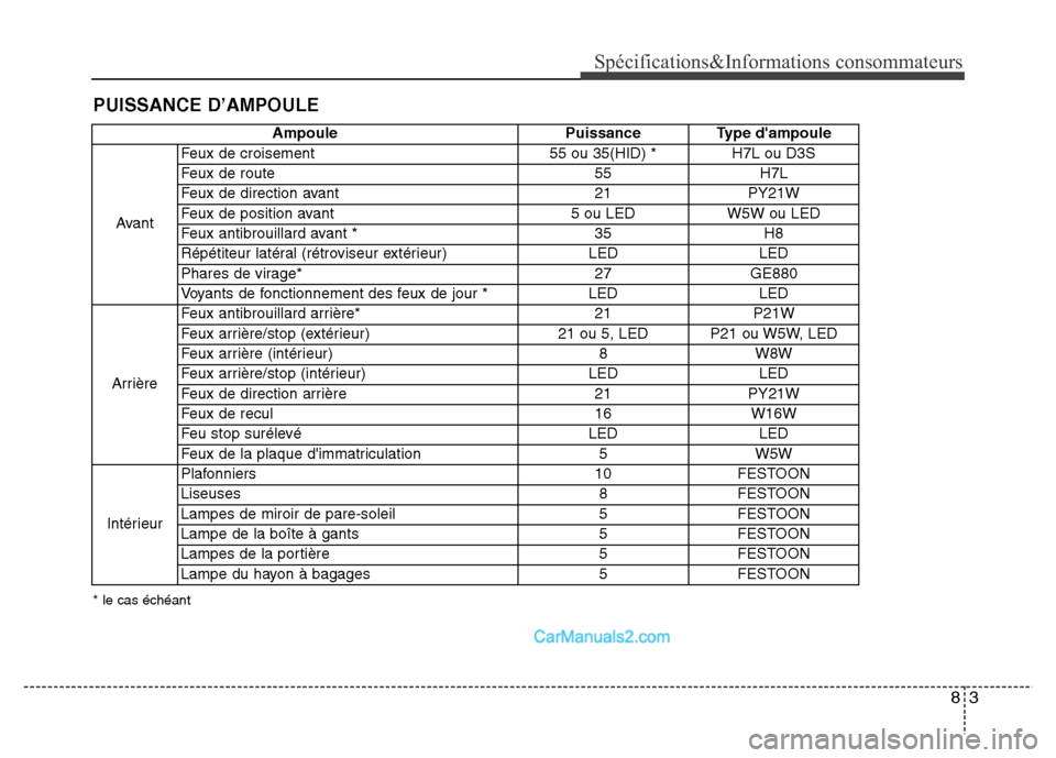 Hyundai Santa Fe 2012  Manuel du propriétaire (in French) 83
Spécifications&Informations consommateurs
PUISSANCE D’AMPOULE
* le cas échéant
Ampoule Puissance Type dampoule
AvantFeux de croisement 55 ou 35(HID) * H7L ou D3S
Feux de route 55 H7L
Feux de 