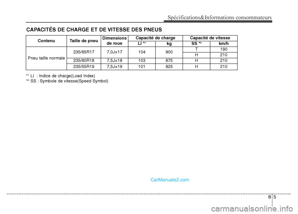 Hyundai Santa Fe 2012  Manuel du propriétaire (in French) 85
Spécifications&Informations consommateurs
*1LI  : Indice de charge(Load Index)
*2SS : Symbole de vitesse(Speed Symbol)Contenu  Taille de pneuDimensions
de roueCapacité de charge Capacité de vite