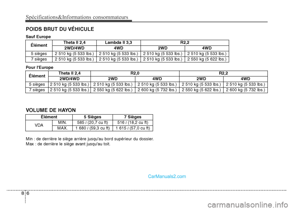 Hyundai Santa Fe 2012  Manuel du propriétaire (in French) Spécifications&Informations consommateurs
6 8
POIDS BRUT DU VÉHICULE
ÉlémentTheta II 2,4 R2,0 R2,2
2WD/4WD 2WD4WD 2WD 4WD
5 sièges 2 510 kg (5 533 lbs.) 2 510 kg (5 533 lbs.)
2 510 kg (5 533 lbs.
