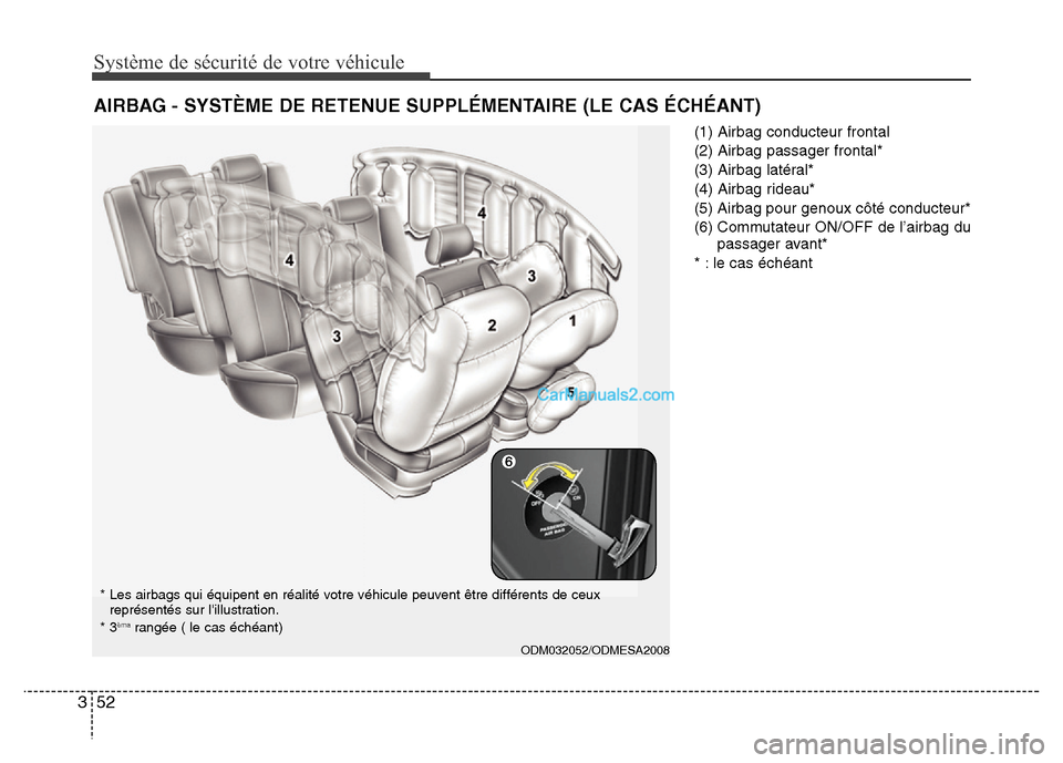Hyundai Santa Fe 2012  Manuel du propriétaire (in French) Système de sécurité de votre véhicule 
52 3
(1) Airbag conducteur frontal
(2) Airbag passager frontal*
(3) Airbag latéral*
(4) Airbag rideau*
(5) Airbag pour genoux côté conducteur*
(6) Commuta
