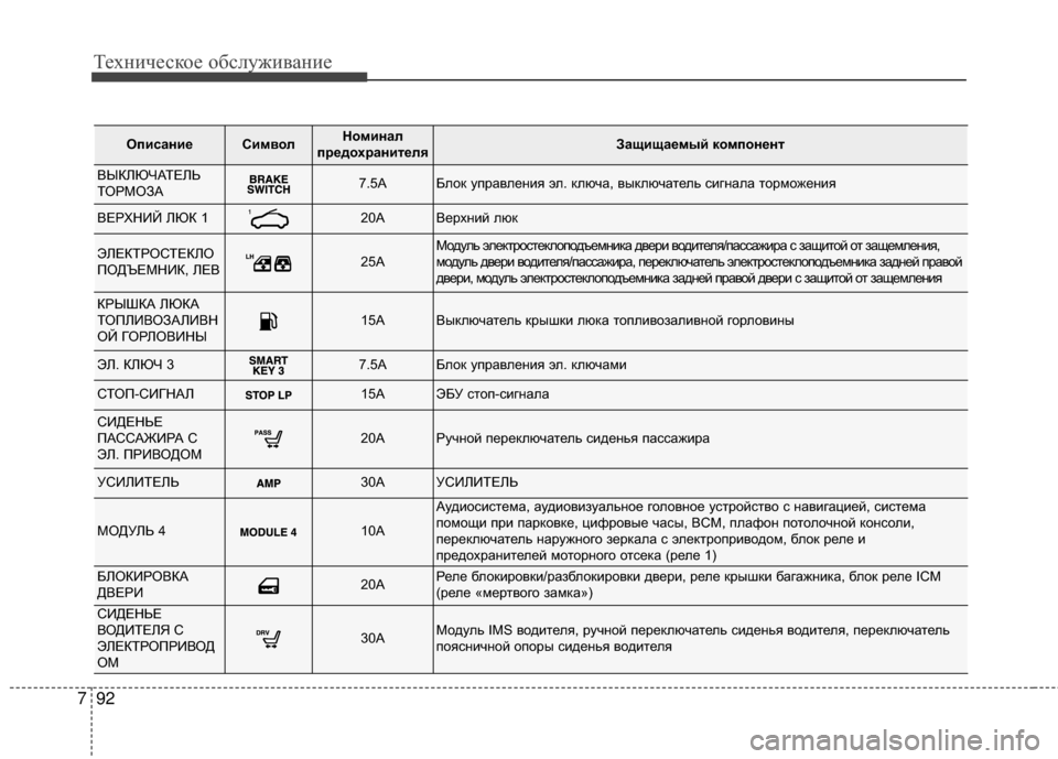 Hyundai Santa Fe 2012  Инструкция по эксплуатации (in Russian) Техниче\bкое об\b\fуживание
92
7
ОпиЗbаниеСимвоЗЙНоминаЗЙ
предохранитеЗЙяЗащищаемый компонент
ВЫКЛЮЧАТЕЛЬ
ТОР Hyundai Santa Fe 2012  Инструкция по эксплуатации (in Russian) Техниче\bкое об\b\fуживание
92
7
ОпиЗbаниеСимвоЗЙНоминаЗЙ
предохранитеЗЙяЗащищаемый компонент
ВЫКЛЮЧАТЕЛЬ
ТОР