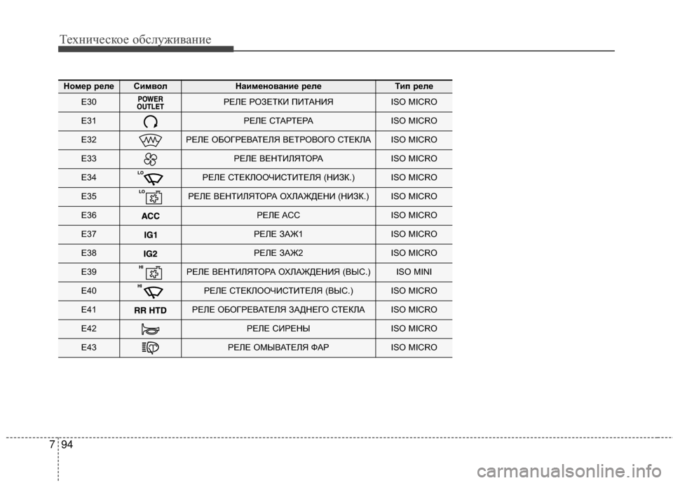 Hyundai Santa Fe 2012  Инструкция по эксплуатации (in Russian) Техниче\bкое об\b\fуживание
94
7
Номер реЗЙеСимвоЗЙНаименование реЗЙеТип реЗЙе
E30РЕЛЕ РОЗЕТКИ ПИТАНИЯISO MICRO
E31РЕ