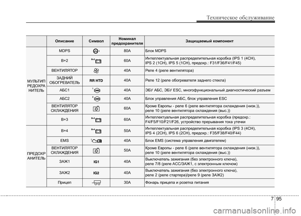 Hyundai Santa Fe 2012  Инструкция по эксплуатации (in Russian) 795
Техниче\bкое об\b\fуживание
ОпиЗbаниеСимвоЗЙНоминаЗЙ
предохранитеЗЙяЗащищаемый компонент
МУЛЬТИП РЕДОХРА  Hyundai Santa Fe 2012  Инструкция по эксплуатации (in Russian) 795
Техниче\bкое об\b\fуживание
ОпиЗbаниеСимвоЗЙНоминаЗЙ
предохранитеЗЙяЗащищаемый компонент
МУЛЬТИП РЕДОХРА