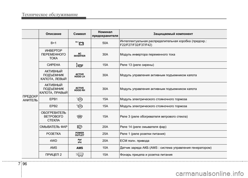 Hyundai Santa Fe 2012  Инструкция по эксплуатации (in Russian) Техниче\bкое об\b\fуживание
96
7
ОпиЗbаниеСимвоЗЙНоминаЗЙ
предохранитеЗЙяЗащищаемый компонент
ПРЕДОХР АНИТЕЛЬ