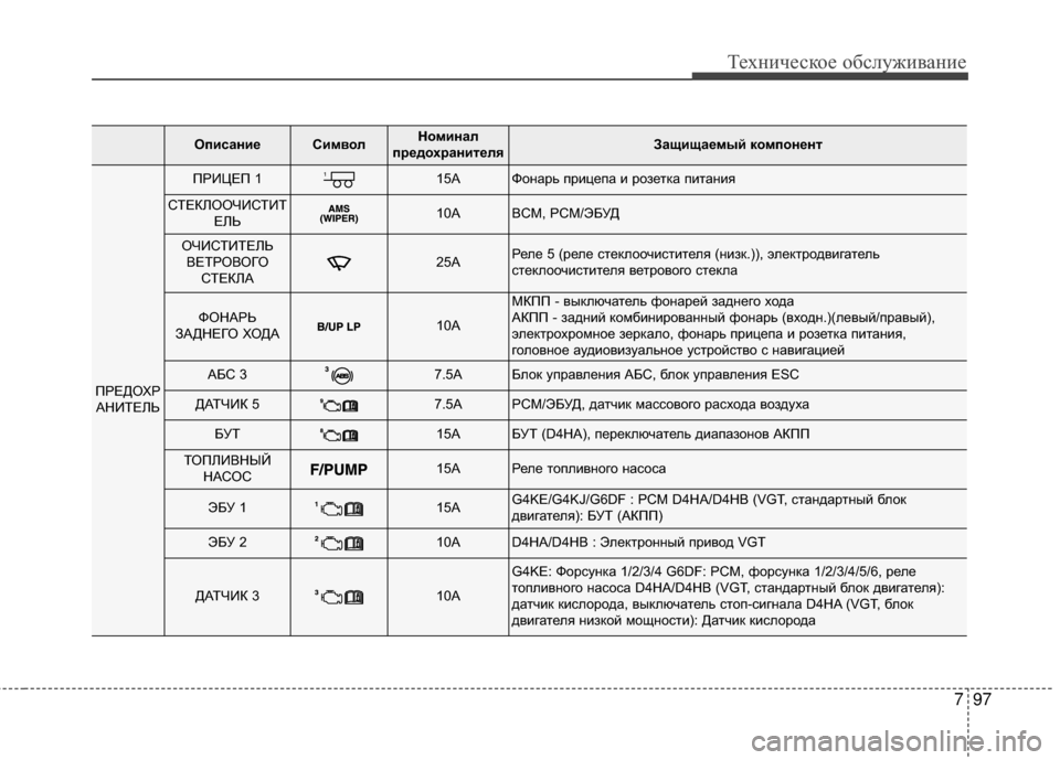 Hyundai Santa Fe 2012  Инструкция по эксплуатации (in Russian) 797
Техниче\bкое об\b\fуживание
ОпиЗbаниеСимвоЗЙНоминаЗЙ
предохранитеЗЙяЗащищаемый компонент
ПРЕДОХР АНИТЕЛЬ
 Hyundai Santa Fe 2012  Инструкция по эксплуатации (in Russian) 797
Техниче\bкое об\b\fуживание
ОпиЗbаниеСимвоЗЙНоминаЗЙ
предохранитеЗЙяЗащищаемый компонент
ПРЕДОХР АНИТЕЛЬ