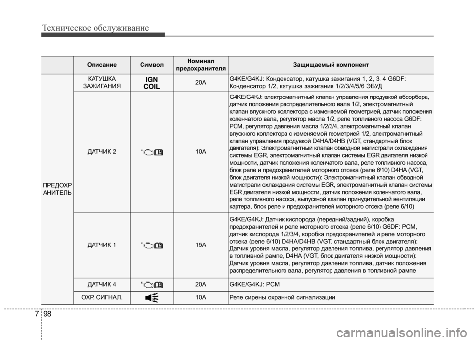 Hyundai Santa Fe 2012  Инструкция по эксплуатации (in Russian) Техниче\bкое об\b\fуживание
98
7
ОпиЗbаниеСимвоЗЙНоминаЗЙ
предохранитеЗЙяЗащищаемый компонент
ПРЕДОХР АНИТЕЛЬ Hyundai Santa Fe 2012  Инструкция по эксплуатации (in Russian) Техниче\bкое об\b\fуживание
98
7
ОпиЗbаниеСимвоЗЙНоминаЗЙ
предохранитеЗЙяЗащищаемый компонент
ПРЕДОХР АНИТЕЛЬ
