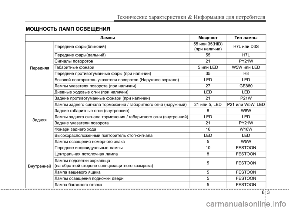 Hyundai Santa Fe 2012  Инструкция по эксплуатации (in Russian) 83
Техниче\bкие харак\fери\b\fики & Информация для по\fреби\fеля
МОЩНОСТЬ ЛАМП ОСВЕЩЕНИЯ
ЛампыМощноNbNf Тип лампы
Пе