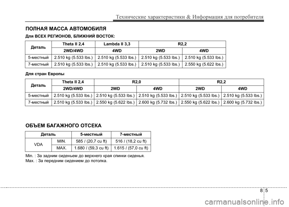 Hyundai Santa Fe 2012  Инструкция по эксплуатации (in Russian) 85
Техниче\bкие харак\fери\b\fики & Информация для по\fреби\fеля
ПОЛНАЯ МАССА АВТОМОБИЛЯ
ДеNfальTheta II 2,4 R2,0 R2,2
2WD/4WD 2WD4
