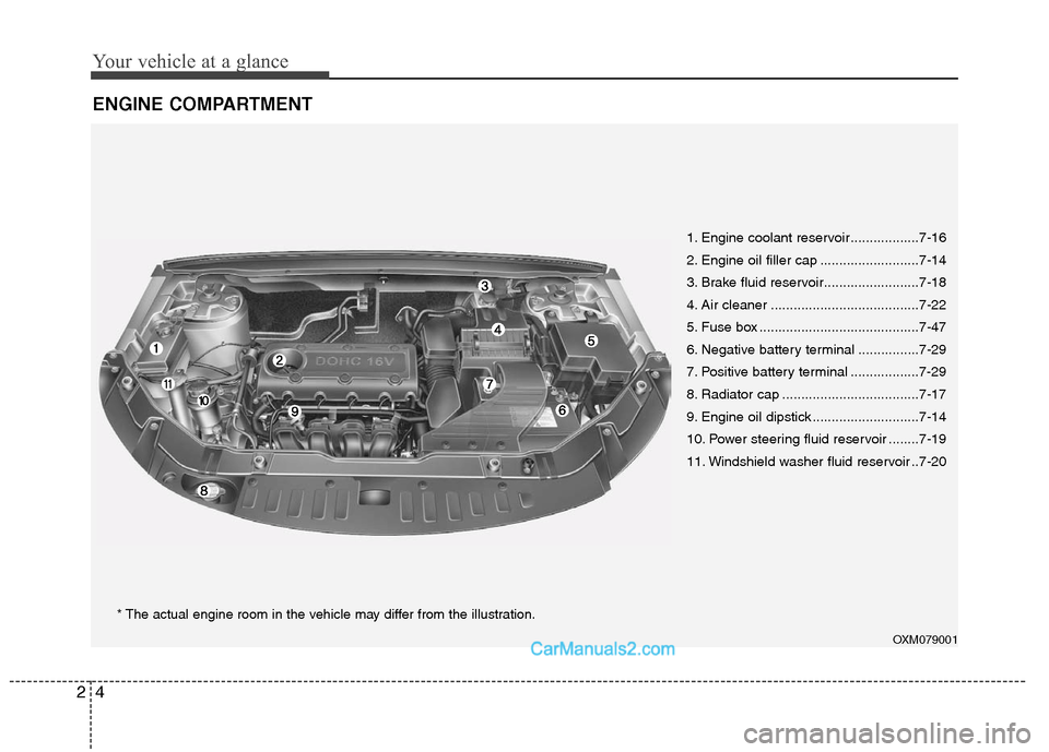Hyundai Santa Fe 2011  Owners Manual 
Your vehicle at a glance
4
2
ENGINE COMPARTMENT
OXM079001
1. Engine coolant reservoir ..................7-16
2. Engine oil filler cap ..........................7-14
3. Brake fluid reservoir..........