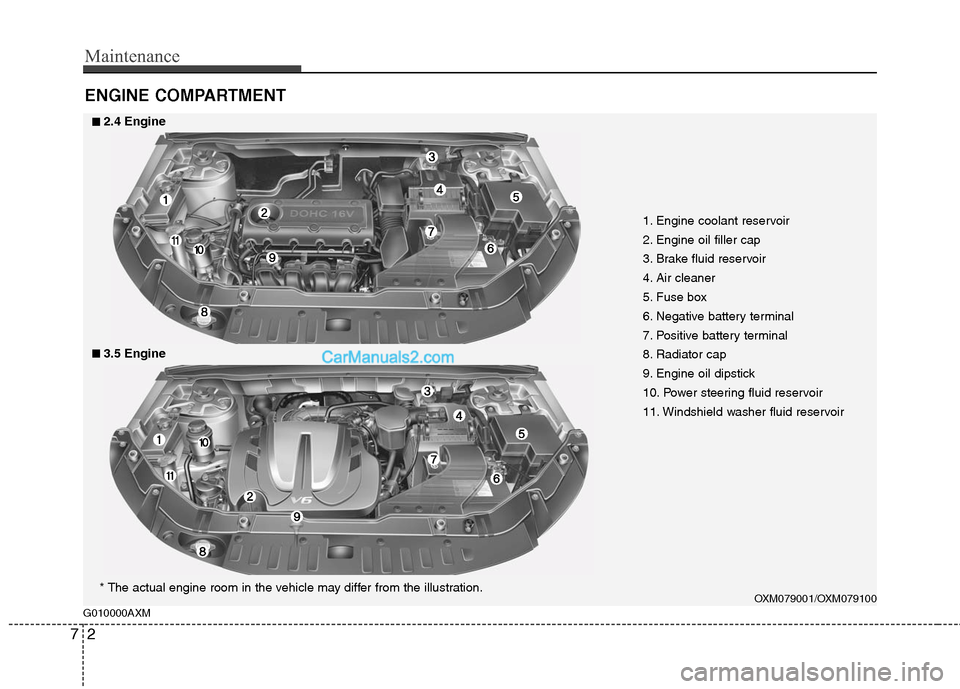Hyundai Santa Fe 2011  Owners Manual 
Maintenance
2
7
ENGINE COMPARTMENT 
1. Engine coolant reservoir
2. Engine oil filler cap
3. Brake fluid reservoir
4. Air cleaner
5. Fuse box
6. Negative battery terminal
7. Positive battery terminal
