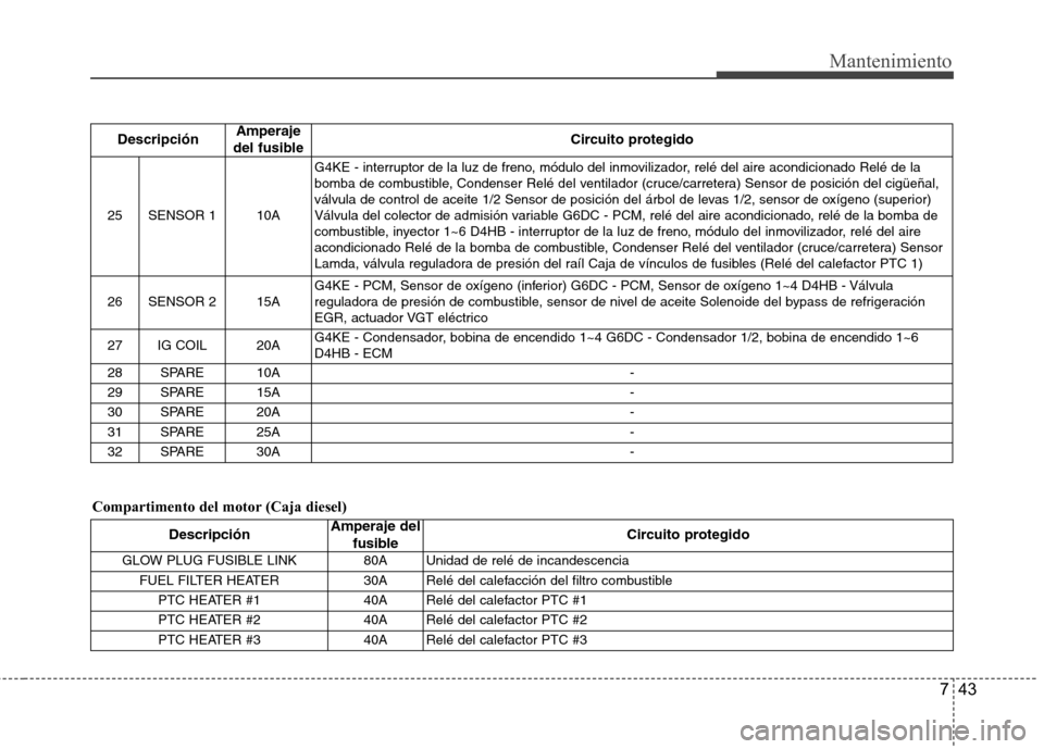 Hyundai Santa Fe 2011  Manual del propietario (in Spanish) 743
Mantenimiento
Compartimento del motor (Caja diesel)Descripción
Amperaje
del fusible Circuito protegido
25SENSOR 1 10A 
G4KE - interruptor de la luz de freno, módulo del inmovilizador, relé del 