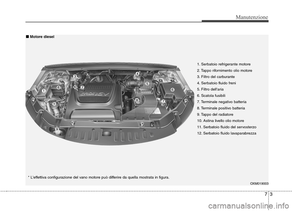 Hyundai Santa Fe 2011  Manuale del proprietario (in Italian) 73
Manutenzione
OXM019003
1. Serbatoio refrigerante motore 
2. Tappo rifornimento olio motore
3. Filtro del carburante
4. Serbatoio fluido freni
5. Filtro dellaria
6. Scatola fusibili
7. Terminale ne