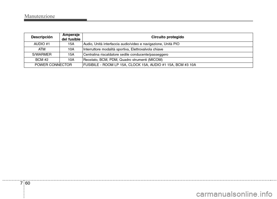 Hyundai Santa Fe 2011  Manuale del proprietario (in Italian) Manutenzione
60
7
Descripción Amperaje
del fusible Circuito protegido
AUDIO #1  15A  Audio, Unità interfaccia audio/video e navigazione, Unità PIO ATM  10A  Interruttore modalità sportiva, Elettro