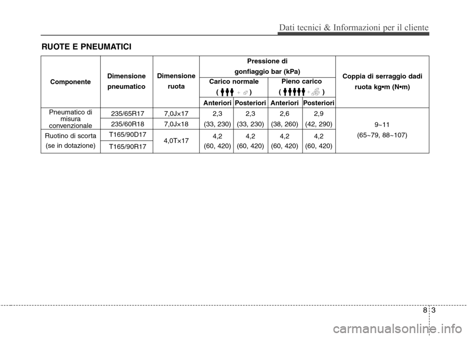 Hyundai Santa Fe 2011  Manuale del proprietario (in Italian) 83
Dati tecnici & Informazioni per il cliente
RUOTE E PNEUMATICI
Anteriori Posteriori Anteriori Posteriori
235/65R17 7,0J×17 2,3 2,3 2,6 2,9 
235/60R18 7,0J×18 (33, 230) (33, 230) (38, 260) (42, 290