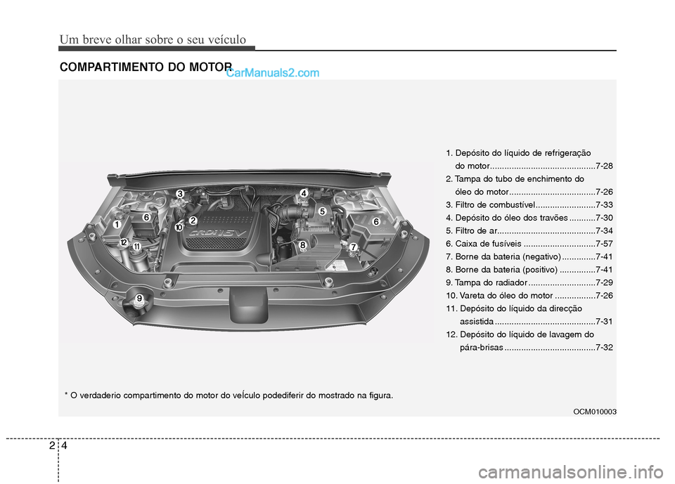 Hyundai Santa Fe 2011  Manual do proprietário (in Portuguese) Um breve olhar sobre o seu veículo
4
2
COMPARTIMENTO DO MOTOR
OCM010003
1. Depósito do líquido de refrigeração 
do motor............................................7-28
2. Tampa do tubo de enchim