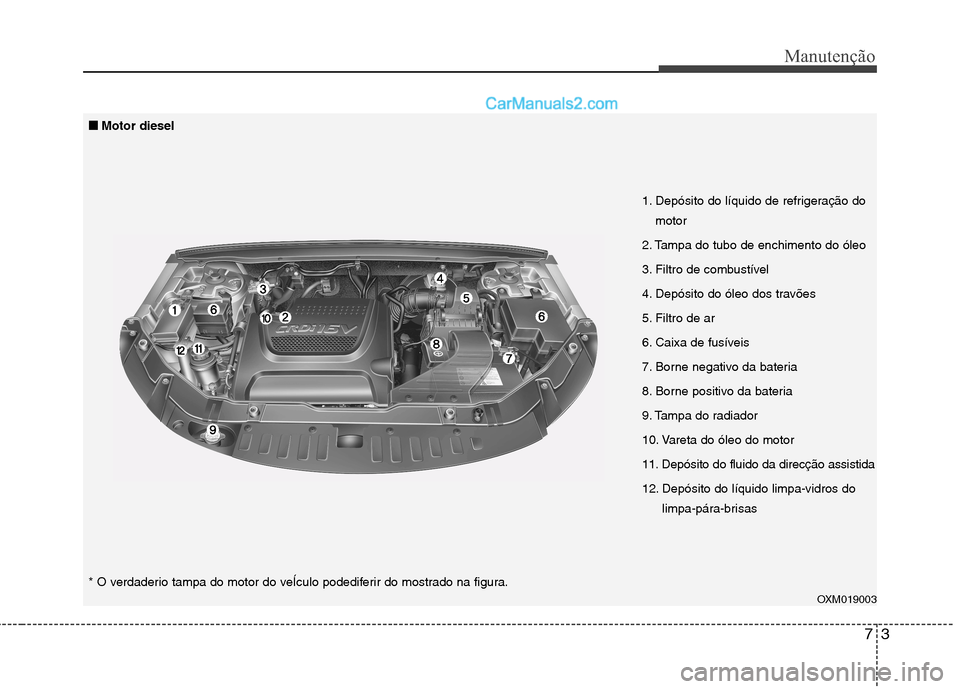Hyundai Santa Fe 2011  Manual do proprietário (in Portuguese) 73
Manutenção
OXM019003
1. Depósito do líquido de refrigeração do
motor
2. Tampa do tubo de enchimento do óleo 
3. Filtro de combustível
4. Depósito do óleo dos travões
5. Filtro de ar
6. C