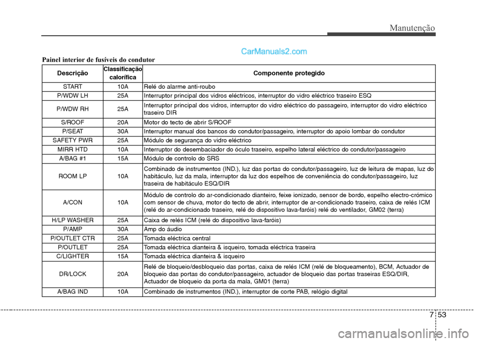Hyundai Santa Fe 2011  Manual do proprietário (in Portuguese) 753
Manutenção
Painel interior de fusíveis do condutorDescrição Classificação
calorífica Componente protegido
START  10A  Relé do alarme anti-roubo
P/WDW LH  25A  Interruptor principal dos vi