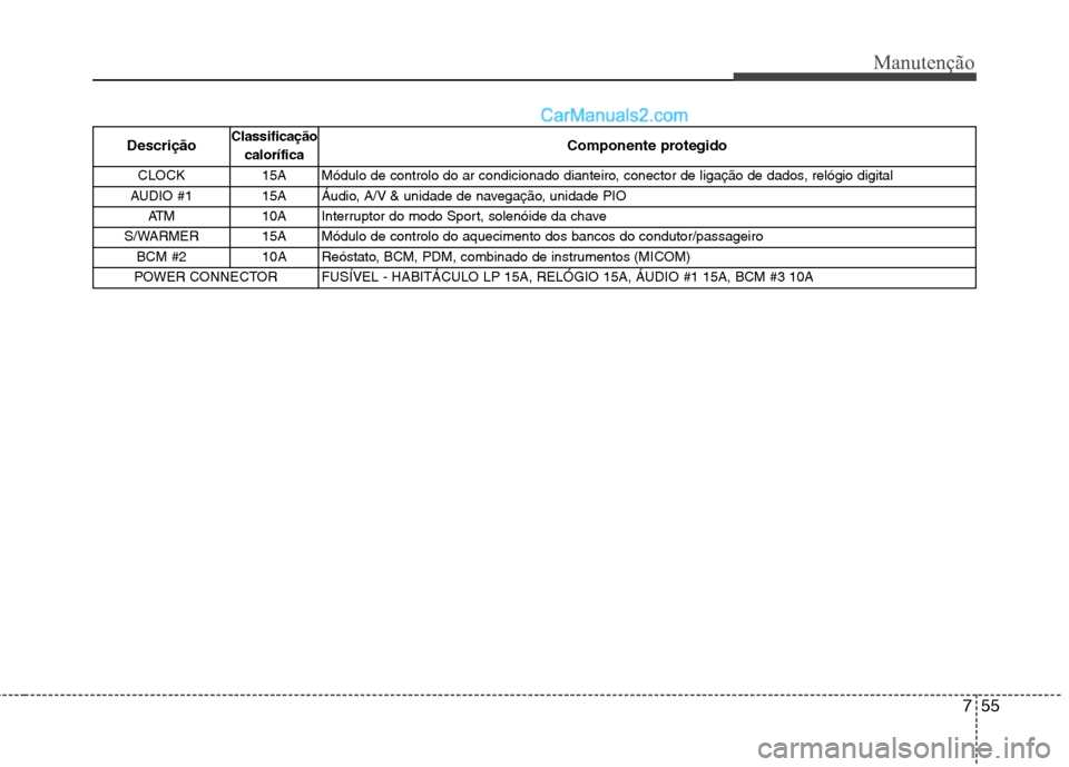 Hyundai Santa Fe 2011  Manual do proprietário (in Portuguese) 755
Manutenção
DescriçãoClassificação
calorífica Componente protegido
CLOCK 15A Módulo de controlo do ar condicionado dianteiro, conector de ligação de dados, relógio digital
AUDIO #1 15A 