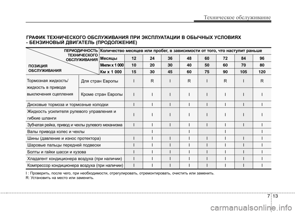 Hyundai Santa Fe 2011  Инструкция по эксплуатации (in Russian) ГРАФИК ТЕХНИЧЕСКОГО ОБСЛУЖИВАНИЯ ПРИ ЭКСПЛУАТАЦИИ В ОБЫЧНЫХ УСЛОВИЯХ 
- БЕНЗИНОВЫЙ ДВИГАТЕЛЬ (ПРОДОЛЖЕНИЕ)
I 