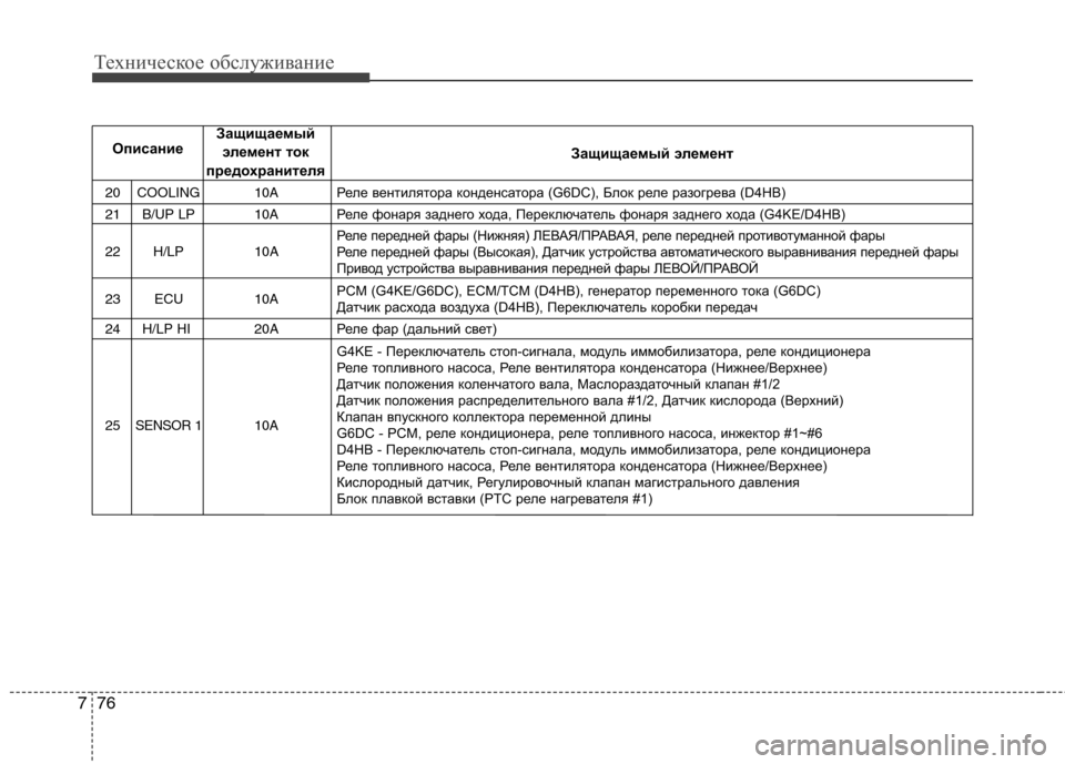 Hyundai Santa Fe 2011 Инструкция по эксплуатации (in Russian) Техническое обслуживание
76
7
20 COOLING 10A
Реле вентилятора конденсатора (G6DC), Блок реле разогре ва (D4HB)
21 B/UP LP 10A Ре Hyundai Santa Fe 2011 Инструкция по эксплуатации (in Russian) Техническое обслуживание
76
7
20 COOLING 10A
Реле вентилятора конденсатора (G6DC), Блок реле разогре ва (D4HB)
21 B/UP LP 10A Ре