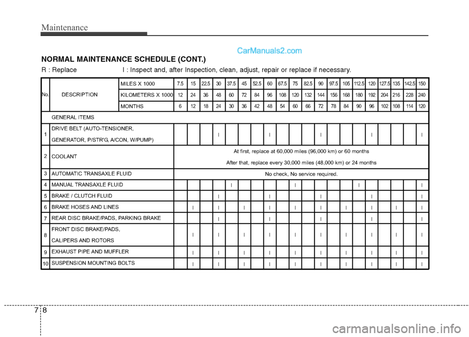 Hyundai Santa Fe 2010  Owners Manual 
Maintenance
8
7
NORMAL MAINTENANCE SCHEDULE (CONT.)
DESCRIPTION
7.5 15 22.5 30 37.5 45 52.5 60 67.5 75 82.5 90 97.5 105 112.5 120 127.5 135 142.5 150
12 24 36 48 60 72 84 96 108 120 132 144 156 168 1