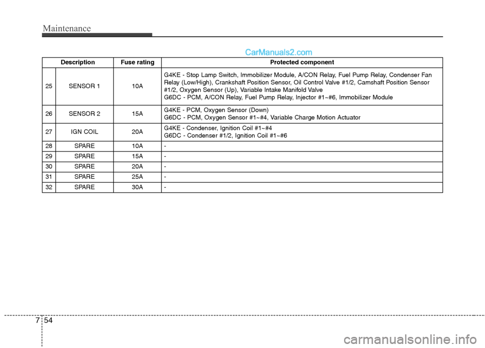 Hyundai Santa Fe 2010  Owners Manual 
Maintenance
54
7
Description  Fuse rating Protected component
25 SENSOR 1  10A G4KE - Stop Lamp Switch, Immobilizer Module, A/CON Relay, Fuel Pump Relay, Condenser Fan
Relay (Low/High), Crankshaft Po