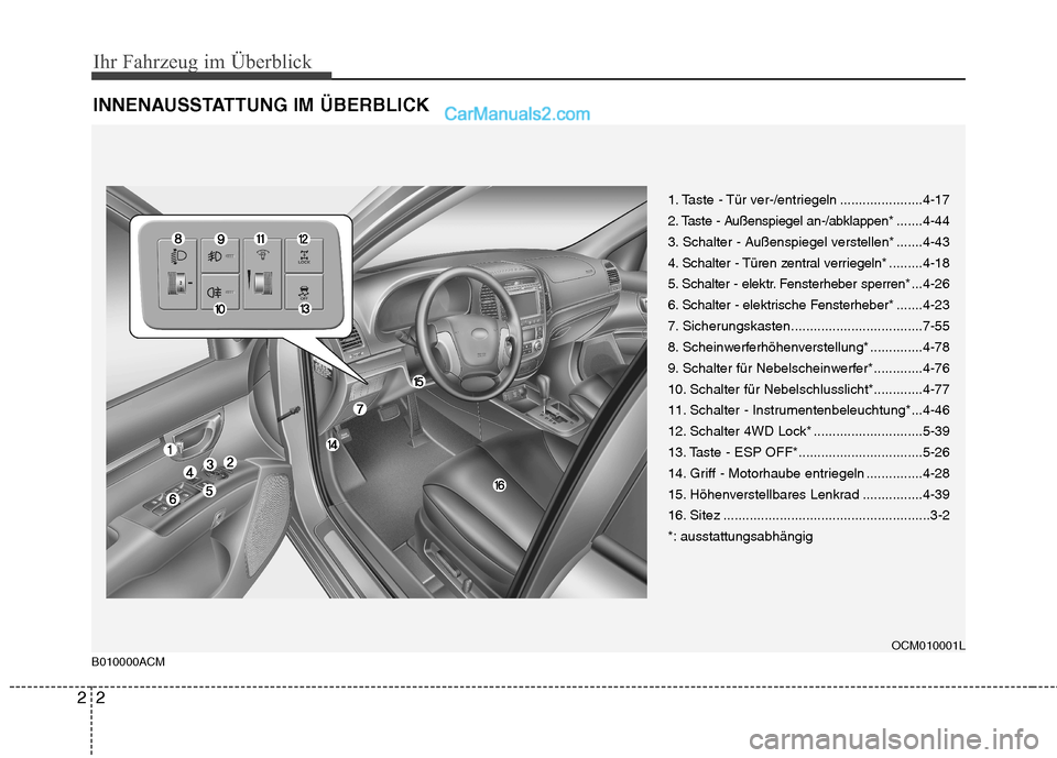 Hyundai Santa Fe 2010  Betriebsanleitung (in German) Ihr Fahrzeug im Überblick
2
2
INNENAUSSTATTUNG IM ÜBERBLICK
1. Taste - Tür ver-/entriegeln ......................4-17 
2. Taste - Außenspiegel an-/abklappen* .......4-44
3. Schalter - Außenspiege