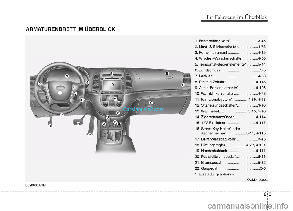 Hyundai Santa Fe 2010 Betriebsanleitung (in German) 23
Ihr Fahrzeug im Überblick
ARMATURENBRETT IM ÜBERBLICK
1. Fahrerairbag vorn* ..........................3-45
2. Licht- & Blinkerschalter ...................4-73
3. Kombiinstrument ................ Hyundai Santa Fe 2010 Betriebsanleitung (in German) 23
Ihr Fahrzeug im Überblick
ARMATURENBRETT IM ÜBERBLICK
1. Fahrerairbag vorn* ..........................3-45
2. Licht- & Blinkerschalter ...................4-73
3. Kombiinstrument ................