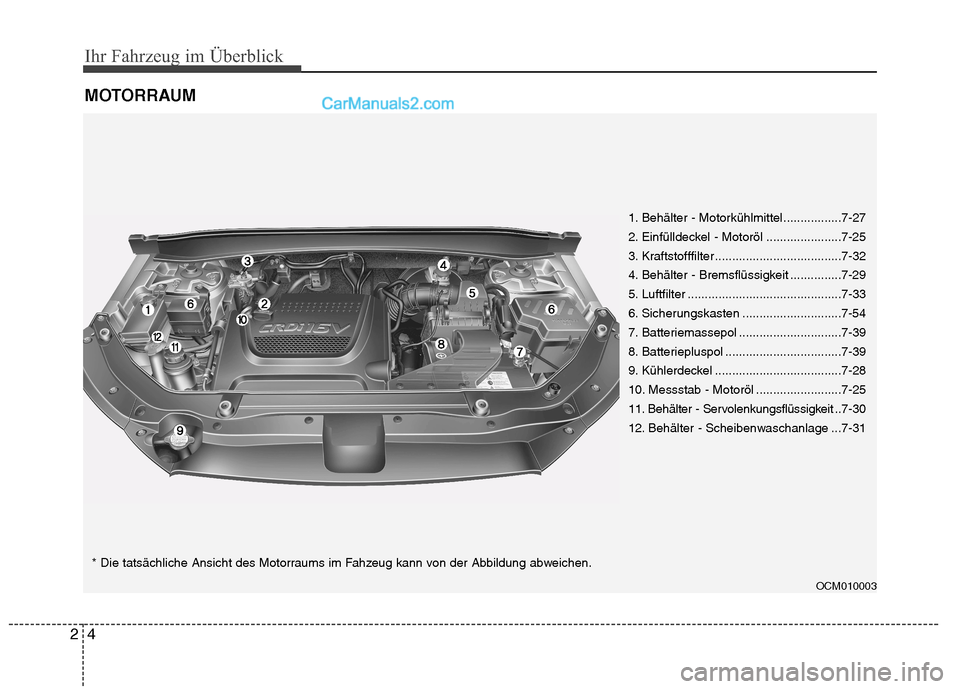 Hyundai Santa Fe 2010  Betriebsanleitung (in German) Ihr Fahrzeug im Überblick
4
2
MOTORRAUM
OCM010003
1. Behälter - Motorkühlmittel.................7-27 
2. Einfülldeckel - Motoröl ......................7-25
3. Kraftstofffilter ...................