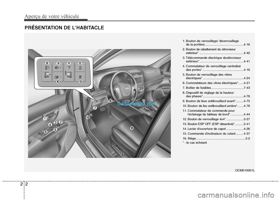 Hyundai Santa Fe 2010 Manuel du propriétaire (in French) Aperçu de votre véhicule
2
2
PRÉSENTATION DE LHABITACLE
OCM010001L
1. Bouton de verrouillage/ déverrouillage
de la portière.............................................4-16
2. Bouton de rabattem Hyundai Santa Fe 2010 Manuel du propriétaire (in French) Aperçu de votre véhicule
2
2
PRÉSENTATION DE LHABITACLE
OCM010001L
1. Bouton de verrouillage/ déverrouillage
de la portière.............................................4-16
2. Bouton de rabattem