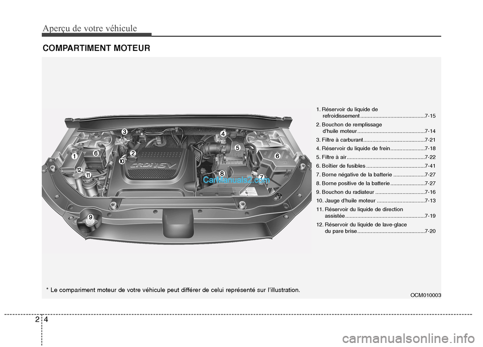 Hyundai Santa Fe 2010 Manuel du propriétaire (in French) Aperçu de votre véhicule
4
2
COMPARTIMENT MOTEUR
OCM010003* Le compariment moteur de votre véhicule peut différer de celui représenté sur I’illustration. 1. Réservoir du liquide de
refroidi Hyundai Santa Fe 2010 Manuel du propriétaire (in French) Aperçu de votre véhicule
4
2
COMPARTIMENT MOTEUR
OCM010003* Le compariment moteur de votre véhicule peut différer de celui représenté sur I’illustration. 1. Réservoir du liquide de
refroidi