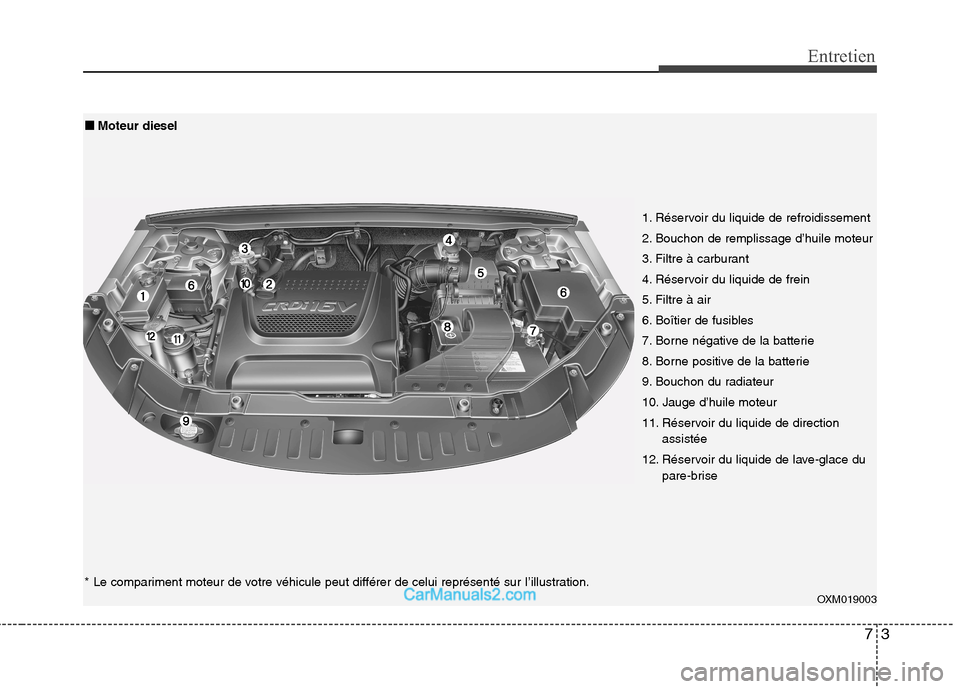 Hyundai Santa Fe 2010  Manuel du propriétaire (in French) 73
Entretien
OXM019003
1. Réservoir du liquide de refroidissement 
2. Bouchon de remplissage d’huile moteur
3. Filtre à carburant
4. Réservoir du liquide de frein
5. Filtre à air
6. Boîtier de 