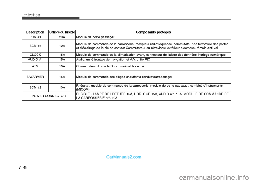 Hyundai Santa Fe 2010  Manuel du propriétaire (in French) Entretien
48
7
Description C alibre du fusible Composants protégés
PDM #1 20A Module de porte passager
BCM #3 10A Module de commande de la carrosserie, récepteur radiofréquence, commutateur de fer