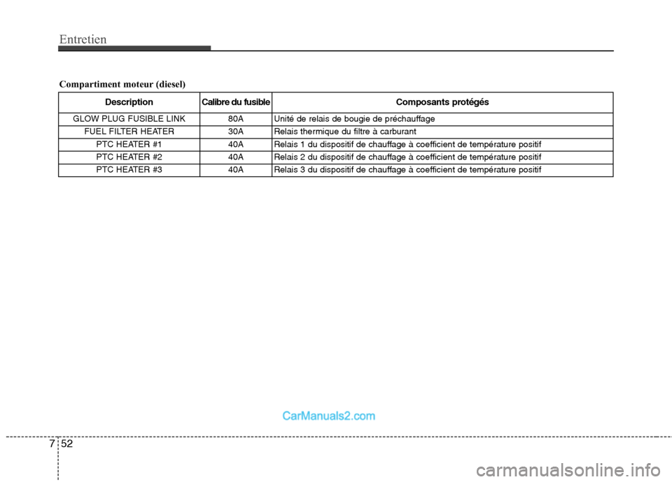 Hyundai Santa Fe 2010  Manuel du propriétaire (in French) Entretien
52
7
Compartiment moteur (diesel)
Description Calibre du fusible Composants protégés
GLOW PLUG FUSIBLE LINK 80A  Unité de relais de bougie de préchauffage FUEL FILTER HEATER 30A  Relais 