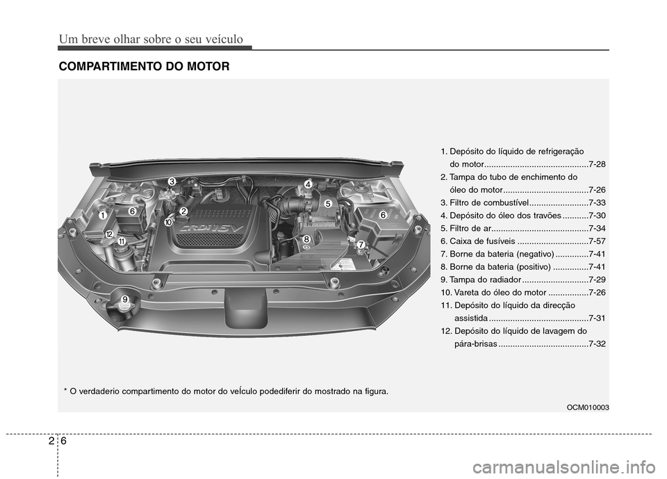 Hyundai Santa Fe 2010  Manual do proprietário (in Portuguese) Um breve olhar sobre o seu veículo
6
2
COMPARTIMENTO DO MOTOR
OCM010003
1. Depósito do líquido de refrigeração 
do motor............................................7-28
2. Tampa do tubo de enchim