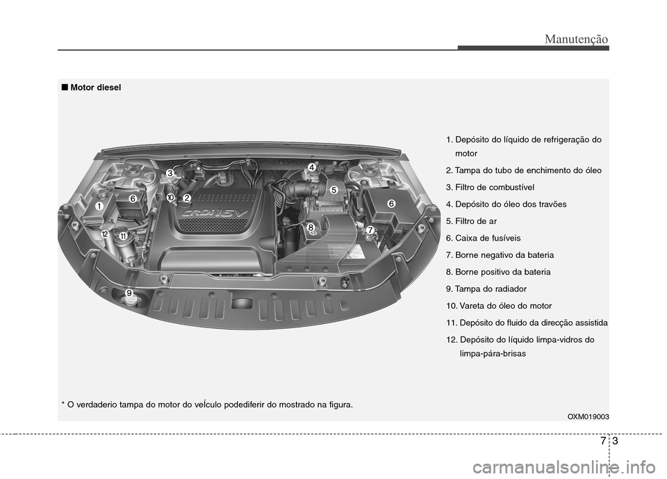 Hyundai Santa Fe 2010  Manual do proprietário (in Portuguese) 73
Manutenção
OXM019003
1. Depósito do líquido de refrigeração do
motor
2. Tampa do tubo de enchimento do óleo 
3. Filtro de combustível
4. Depósito do óleo dos travões
5. Filtro de ar
6. C