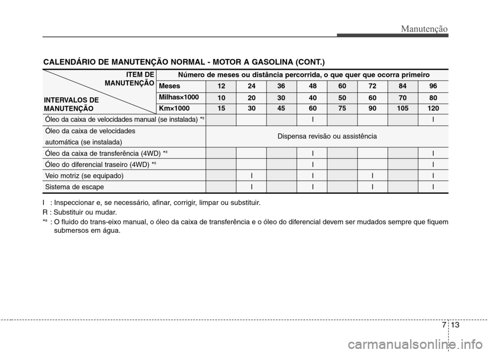 Hyundai Santa Fe 2010  Manual do proprietário (in Portuguese) 713
Manutenção
I : Inspeccionar e, se necessário, afinar, corrigir, limpar ou substituir. 
R : Substituir ou mudar.*8
: O fluido do trans-eixo manual, o óleo da caixa de transferência e o óleo d