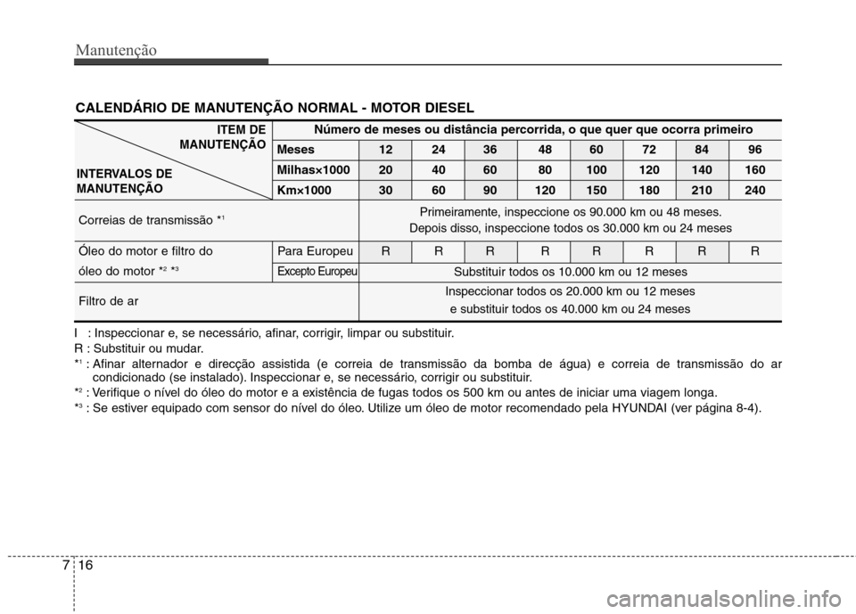 Hyundai Santa Fe 2010 Manual do proprietário (in Portuguese) Manutenção
16
7
I : Inspeccionar e, se necessário, afinar, corrigir, limpar ou substituir.
R : Substituir ou mudar.* 1
: Afinar alternador e direcção assistida (e correia de transmissão da bomb Hyundai Santa Fe 2010 Manual do proprietário (in Portuguese) Manutenção
16
7
I : Inspeccionar e, se necessário, afinar, corrigir, limpar ou substituir.
R : Substituir ou mudar.* 1
: Afinar alternador e direcção assistida (e correia de transmissão da bomb
