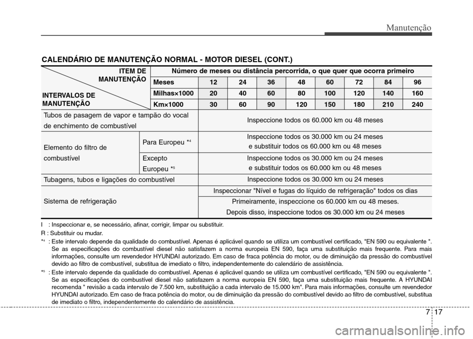 Hyundai Santa Fe 2010 Manual do proprietário (in Portuguese) 717
Manutenção
I : Inspeccionar e, se necessário, afinar, corrigir, limpar ou substituir.
R : Substituir ou mudar.*4
: Este intervalo depende da qualidade do combustível. Apenas é aplicável qua Hyundai Santa Fe 2010 Manual do proprietário (in Portuguese) 717
Manutenção
I : Inspeccionar e, se necessário, afinar, corrigir, limpar ou substituir.
R : Substituir ou mudar.*4
: Este intervalo depende da qualidade do combustível. Apenas é aplicável qua